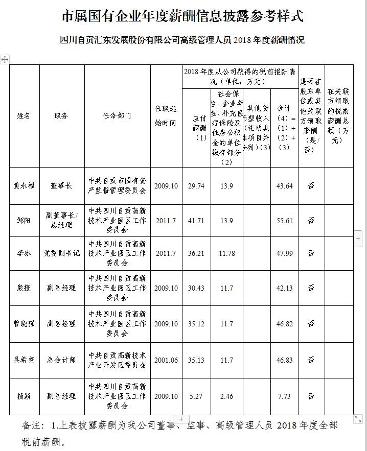 四川自貢匯東發(fā)展股份有限公司高級(jí)管理人員2018年度薪酬情況